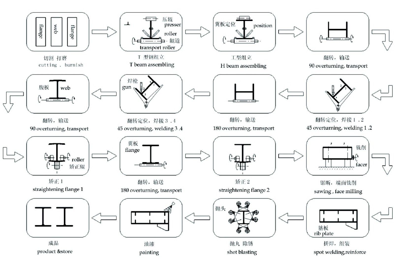 H beam welding H beam welding
